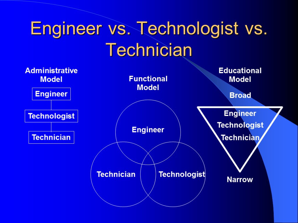 Engineer vs. Technologist vs. Technician Administrative Model Engineer Technologist Technician Functional Model Educational Model